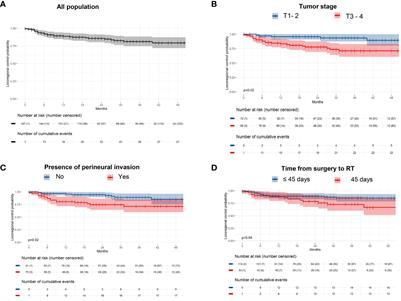 Outcomes among oropharyngeal and oral cavity cancer patients treated with postoperative volumetric modulated arctherapy
